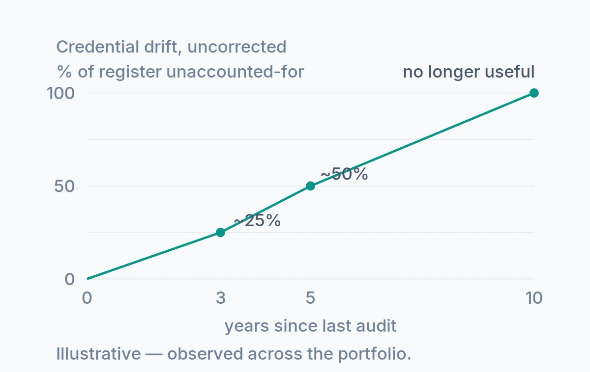 Line chart of credential drift climbing toward fully unaccounted-for by year ten when audits are skipped