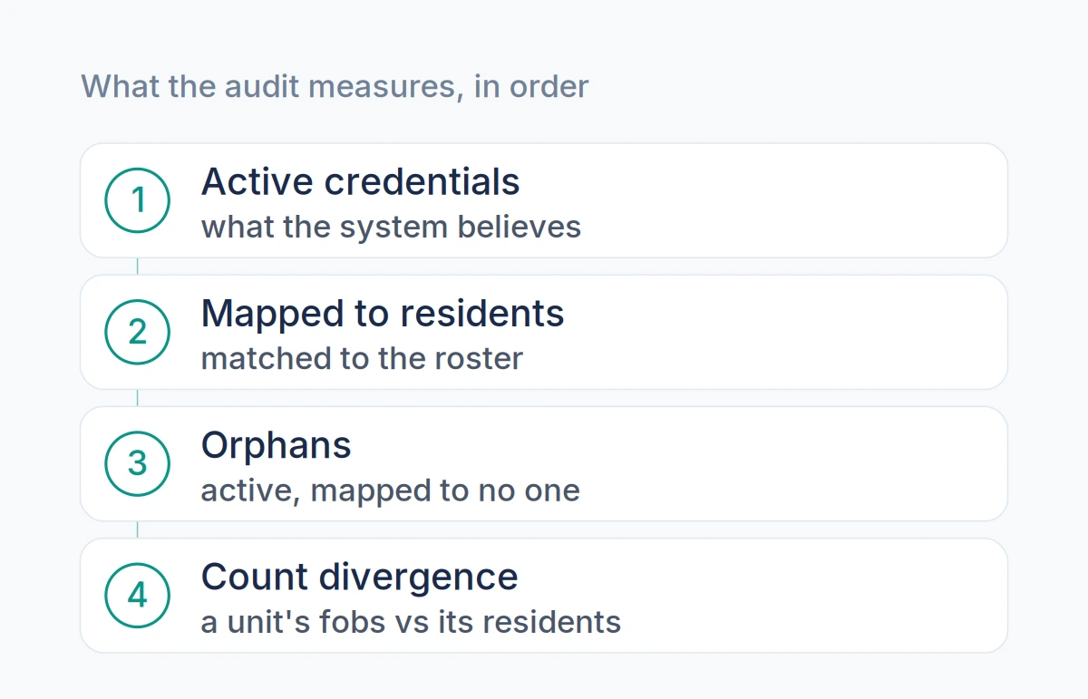Four ordered audit measures: active credentials, those mapped to residents, orphans, and count divergence