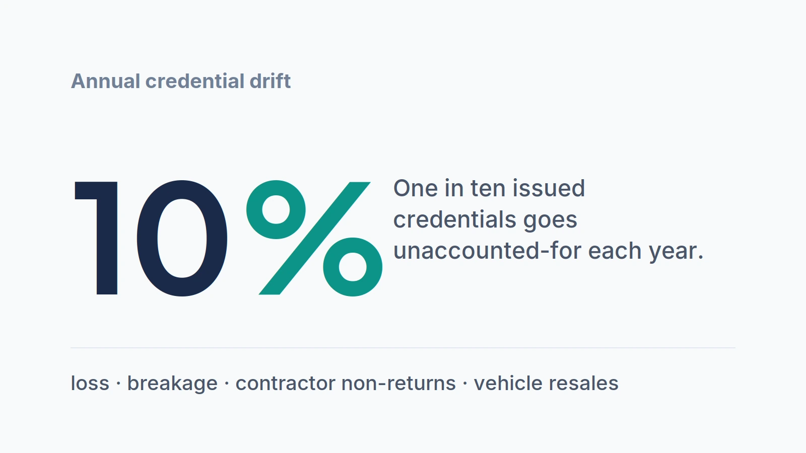 Bold ten-percent figure noting roughly one in ten issued credentials goes unaccounted-for each year