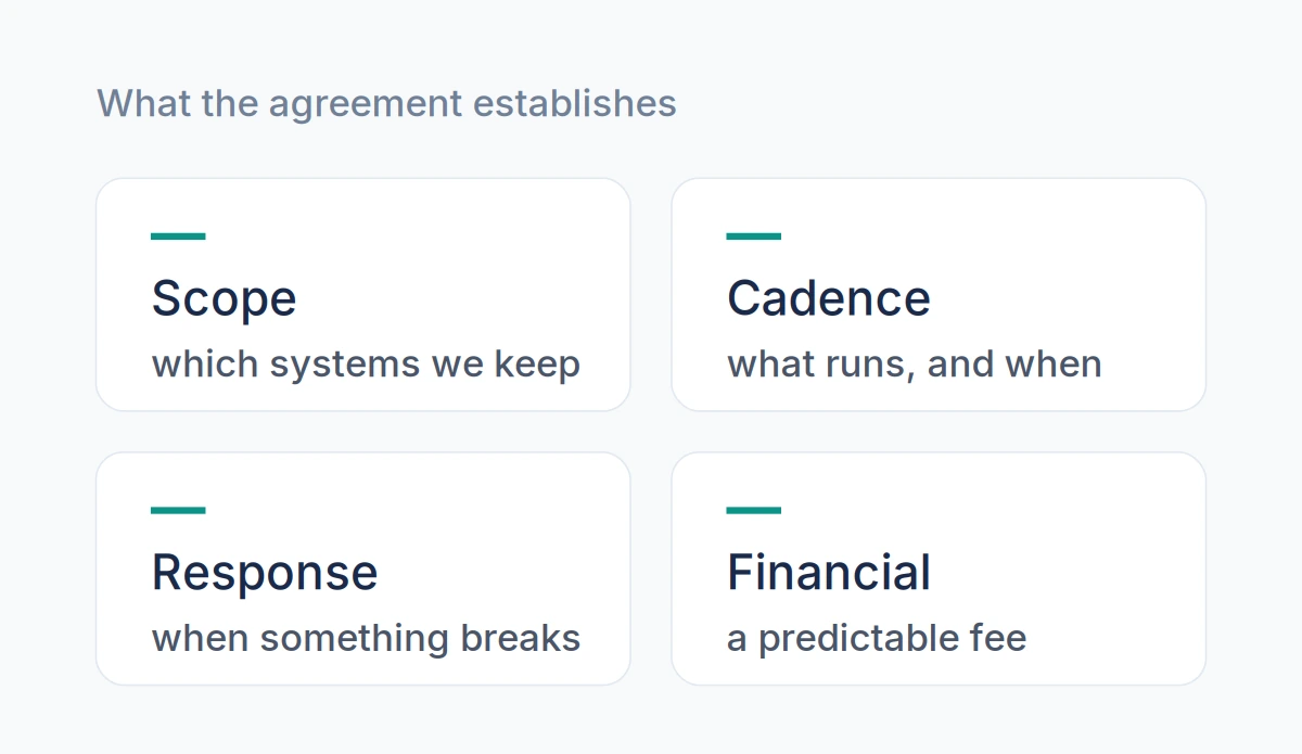 Four RTMA commitments: defined scope, recurring cadence, a response model, and a financial structure