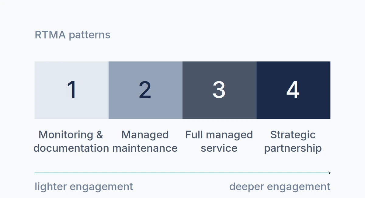The four RTMA service patterns, from monitoring and documentation up to strategic partnership