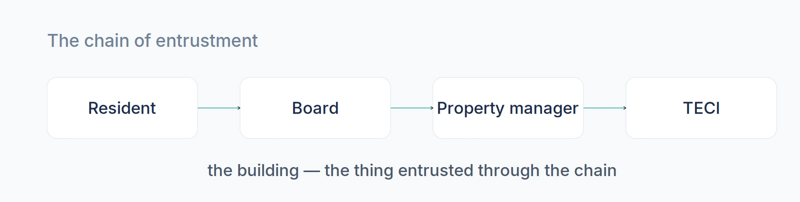 A chain of entrustment from residents to board to property manager to TECI, persisting as people change