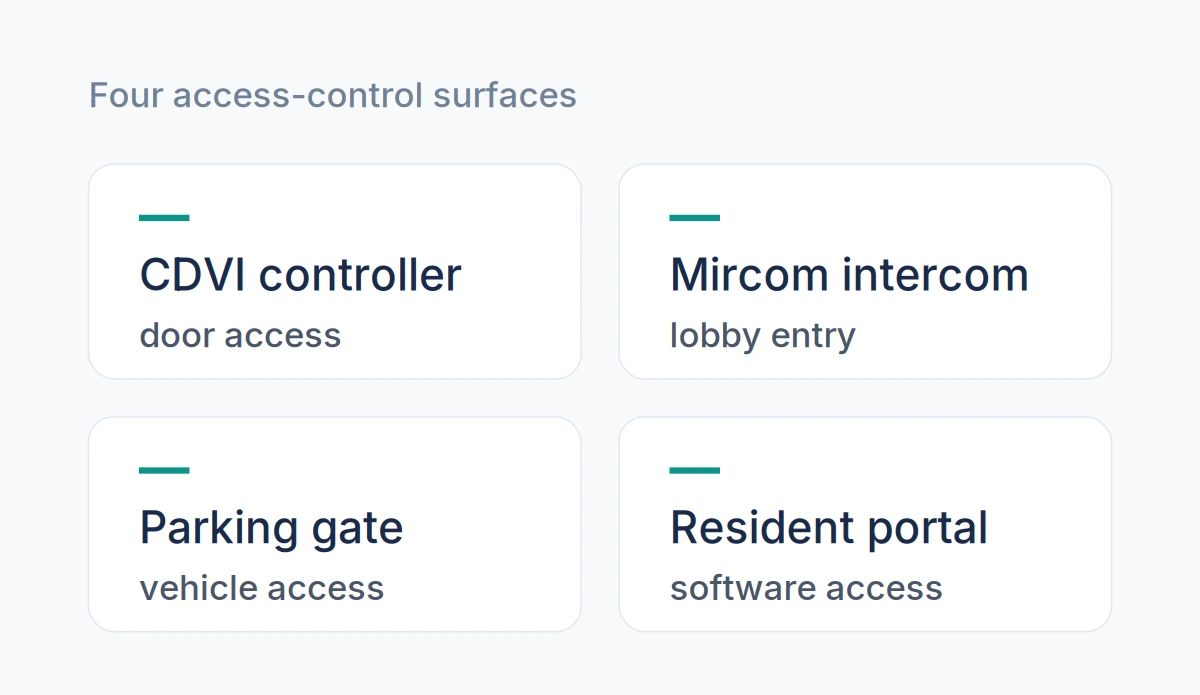 Five access systems a single turnover touches: controller, intercom, surface parking, garage, resident portal